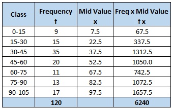 Find the mean and the mode of the following frequency distribution:
