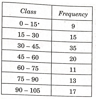 33. Find the mean and the mode of the following frequency distribution:
