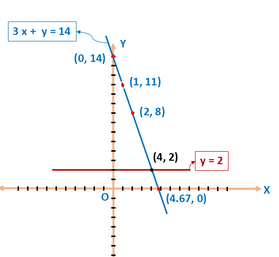 28 b. Solve the linear equations