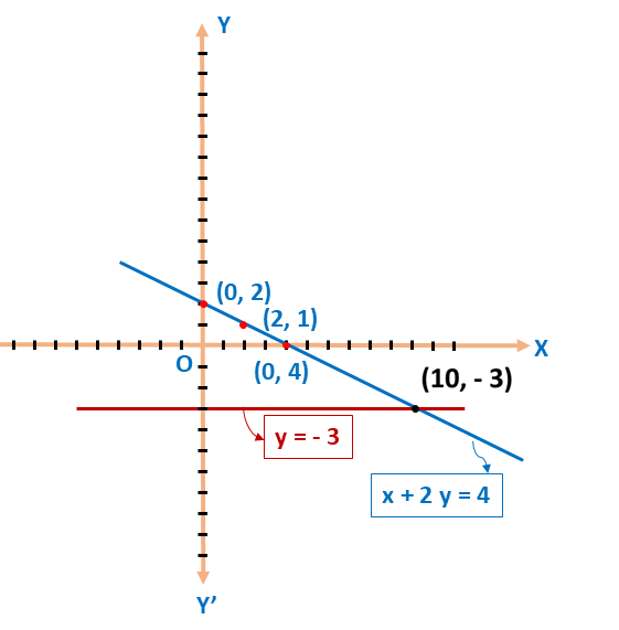 28. Use graphical method to solve