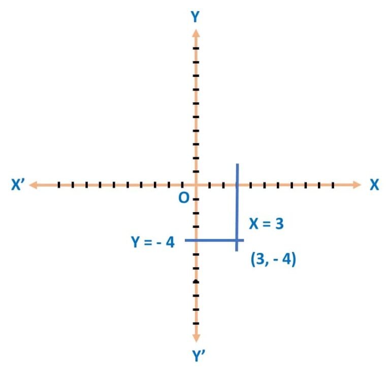 Solve the pair of equations x = 3 and y = – 4 graphically.